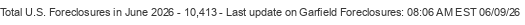 Last Update on Garfield foreclosures