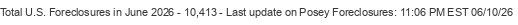 Last Update on Posey foreclosures