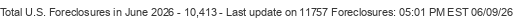 Last Update on 11757 foreclosures