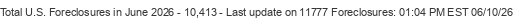 Last Update on 11777 foreclosures