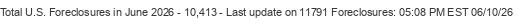 Last Update on 11791 foreclosures