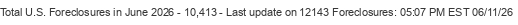 Last Update on 12143 foreclosures