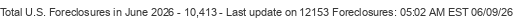 Last Update on 12153 foreclosures