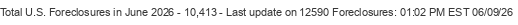 Last Update on 12590 foreclosures