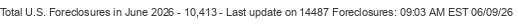Last Update on 14487 foreclosures