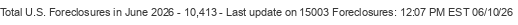 Last Update on 15003 foreclosures