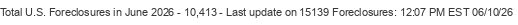 Last Update on 15139 foreclosures