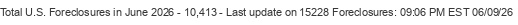 Last Update on 15228 foreclosures