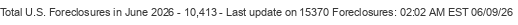 Last Update on 15370 foreclosures