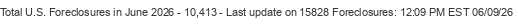 Last Update on 15828 foreclosures
