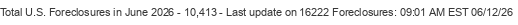 Last Update on 16222 foreclosures