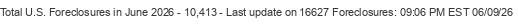Last Update on 16627 foreclosures