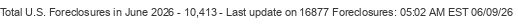 Last Update on 16877 foreclosures