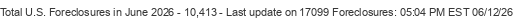 Last Update on 17099 foreclosures
