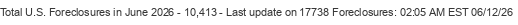 Last Update on 17738 foreclosures