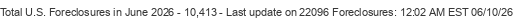 Last Update on 22096 foreclosures
