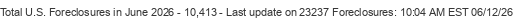 Last Update on 23237 foreclosures