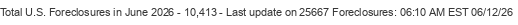 Last Update on 25667 foreclosures