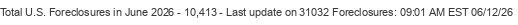 Last Update on 31032 foreclosures