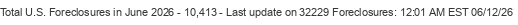Last Update on 32229 foreclosures