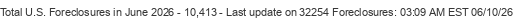 Last Update on 32254 foreclosures