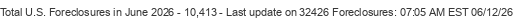 Last Update on 32426 foreclosures
