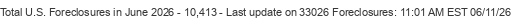 Last Update on 33026 foreclosures