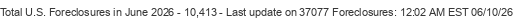 Last Update on 37077 foreclosures