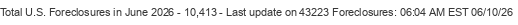 Last Update on 43223 foreclosures