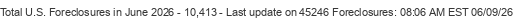 Last Update on 45246 foreclosures
