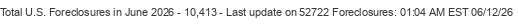 Last Update on 52722 foreclosures