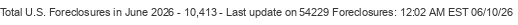 Last Update on 54229 foreclosures