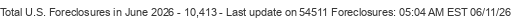 Last Update on 54511 foreclosures