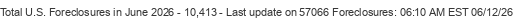 Last Update on 57066 foreclosures