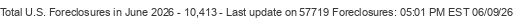 Last Update on 57719 foreclosures