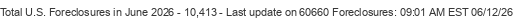 Last Update on 60660 foreclosures
