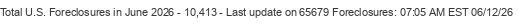 Last Update on 65679 foreclosures