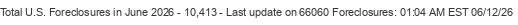 Last Update on 66060 foreclosures