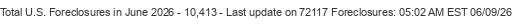 Last Update on 72117 foreclosures