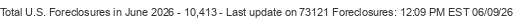 Last Update on 73121 foreclosures