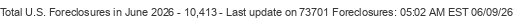 Last Update on 73701 foreclosures