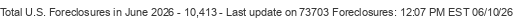 Last Update on 73703 foreclosures
