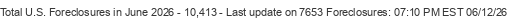 Last Update on 7653 foreclosures