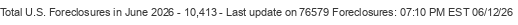 Last Update on 76579 foreclosures