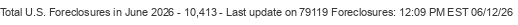 Last Update on 79119 foreclosures