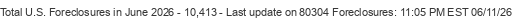 Last Update on 80304 foreclosures