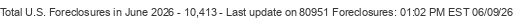 Last Update on 80951 foreclosures