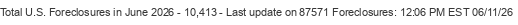Last Update on 87571 foreclosures