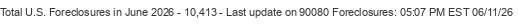 Last Update on 90080 foreclosures