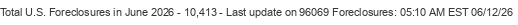 Last Update on 96069 foreclosures